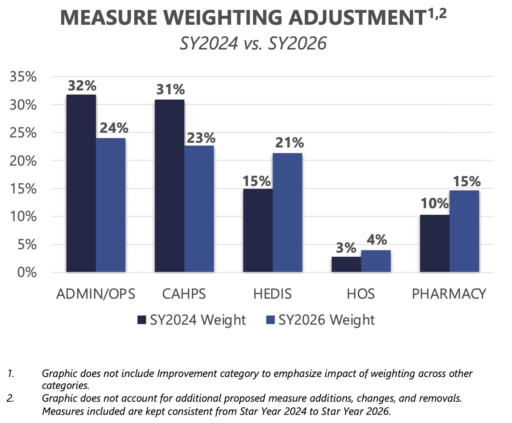 New CMS Proposed Rule Summary of Proposed Changes to Stars