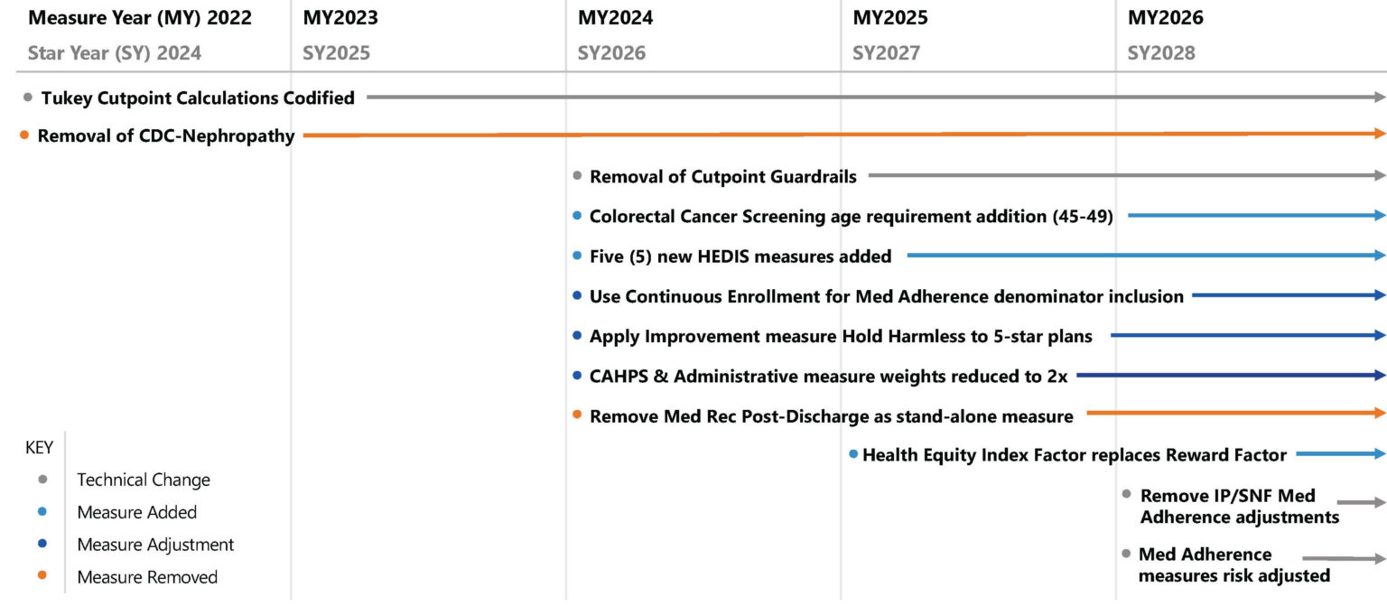 New CMS Proposed Rule | Summary of Proposed Changes to Stars