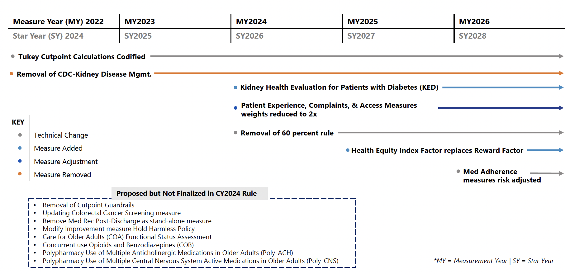 CY2024 Medicare Advantage Final Rule What to Expect