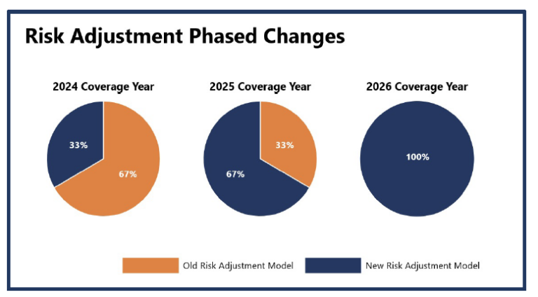 CY2024 Medicare Advantage Final Rule | What To Expect