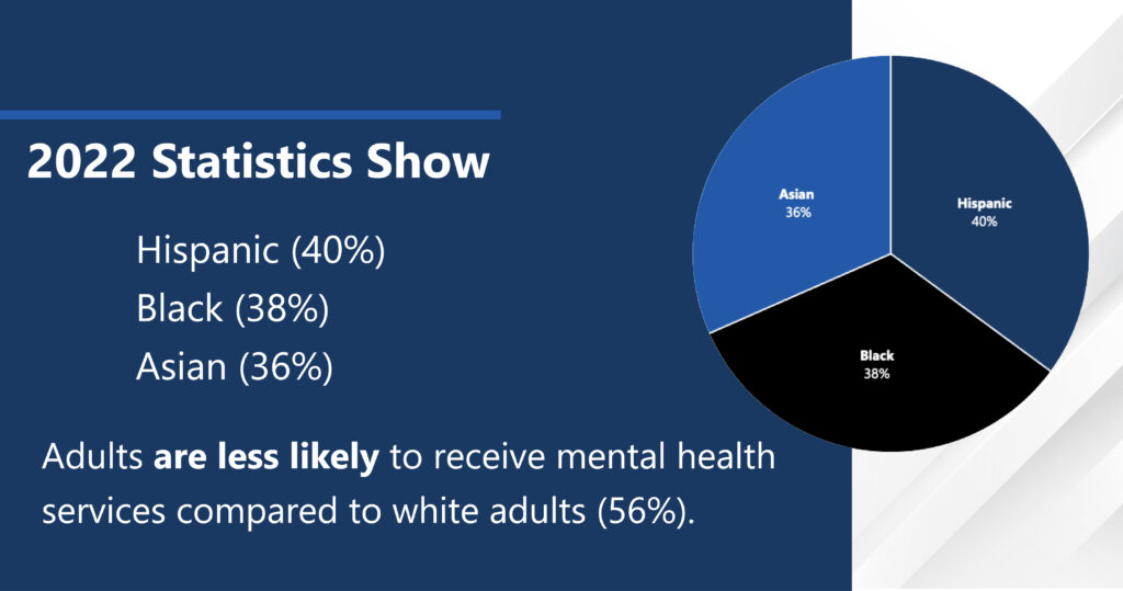 2022 Statistics for adults less likely to  receive mental health services