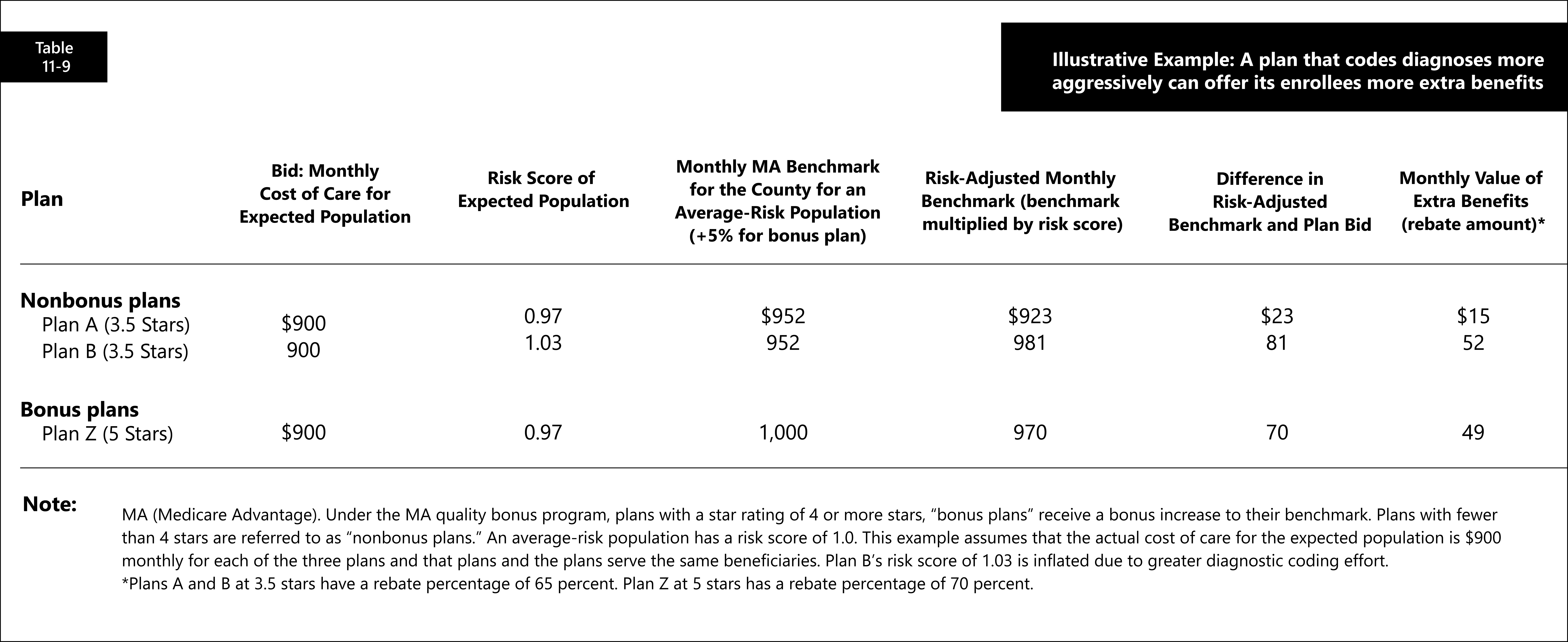 A plan that codes diagnoses more aggressively can offer it's enrollees more extra benefits